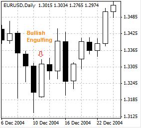  看涨吞没、多头吞噬、破脚穿头（Bullish Engulfing） —  此K线图型态描绘在一个下降的趋势中，一根阴线之后，出现一根实体更长的阳线。看涨吞没表明价格变动可能向上逆转。Bullish Engulfing – Bullish engulfing is a chart pattern in candlestick charting describing the situation that a black (red or shaded) candle is followed by a white (green or not shaded) candle with a longer body in a downward trend. Bullish engulfing indicates a possible reversal to the upside for the price movement. 