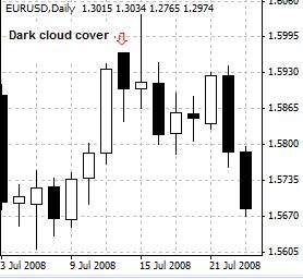 乌云盖顶（Dark Cloud） —  此K线图型态描绘在上升的趋势中，一根K线高开、但收盘价却低于前一根K线的中位数；也就是说，在一组阳线之后，出现一根阴线。乌云盖顶被视为看跌反转信号。