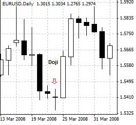 十字线（Doji）—  只有上下影线，没有身体的K线图型态，表明开盘后价格先后上扬、下跌，但收盘价与开盘价相等。
  
a