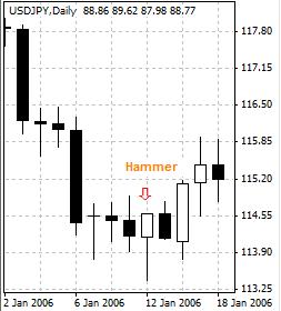 Hammer - 锤子型态（Hammer） – 锤子型态为一根下影线很长、实体较短的K线，出现在下降趋势中。一般情况下，为看涨反转信号。
A one-candle chart pattern for bullish reversal during a downward trend in candlestick charting. A hammer is a candle, no matter what color, that has a long lower shadow and a short body.