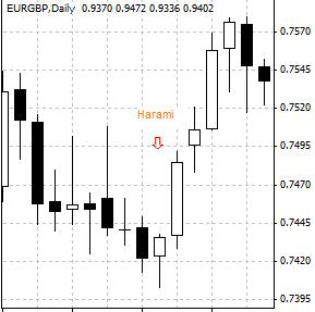 Harami - A price char包孕线（Harami）—  包孕线型态描绘的是后一根K线较短的实体，完全包含在前一根K线较长的实体中， 而且这两根K线颜色相反，一阳一阴。 包孕线型态为趋势反转型态。
t pattern of candlestick describing the situation that the shorter body of a candle is completely shadowed by the preceding candle's longer body of the opposite color. Harami often indicates a trend reversal.