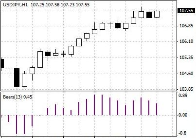 熊市实力指标（Bears Power） – 一种用来发出买入信号的技术分析指标。其计算公式为最低价格减去13期指数移动平均线。在图表上，熊市实力指标显示为一条水平方向的零点线，以及垂直方向的熊市实力条形指示线。熊市实力指标常常与移动平均线等趋势指标一起使用。如果趋势指标显示价格看涨，熊市实力指标读数低于零，但其读数在增大，这是买入信号。
