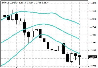 布林线(Bollinger Bands) – 由约翰.布林在20世纪80年代初发明。布林线是对价格的相对最高价与最低价的统计衡量。根据定义,布林线的上限为最高价,布林线的下限为最低价。在外汇交易中,布林线常常被用于模式识别,确定支撑位、阻力位、反转,以及交易自动系统。.