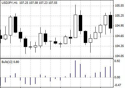 牛市实力指标（Bulls Power）– 一种用来发出卖出信号的技术分析指标。其计算公式为最高价格减去13期指数移动平均线。在图表上，牛市实力指标显示为一条水平方向的零点线，以及垂直方向的牛市实力条形指示线。牛市实力指标常常与移动平均线等趋势指标一起使用。如果趋势指标显示价格看跌，而牛市实力指标读数高于零，但其读数在减小，这是卖出信号。
. 