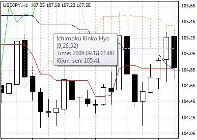 一目均衡表指标（Ichimoku Kinko Hyo） – 一种用来确定价格趋势、支撑位和阻力位、发出买入或卖出信号的技术分析指标。一目均衡表指标由转换线、基准线、先行上限、先行下限、延迟线构成。先行上限与先行下限之间的区域称为“云雾区”。如果价格是在云雾区内，表明市场处于盘整状态；反之，则表明市场处于趋势状态。当延迟线自下向上运动、或转换线自下向上穿越基准线时，买入信号产生。当延迟线自上向下运动、或转换线自上向下穿越基准线时，卖出信号产生。
 