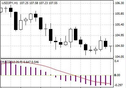 平滑差异指标（MACD） – 一种常用的技术分析指标，它使用三种移动平均线，可以用来确定价格运动的超买或超卖状况。
. 