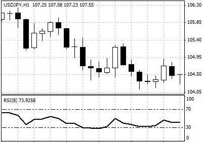 相对强弱指数（RSI） – 相对强弱指数是一种表明市场趋势状态的技术分析振荡指标。相对强弱指的是在一段时期内，看涨收盘次数与看跌收盘次数之间的比率。相对强弱指数的读数设为从0至100。一般认为，相对强弱指数读数低于30，表明市场进入超卖状态；相反，若相对强弱指数读数高于70，表明市场进入超买状态。然而，外汇交易者要注意的是，相对强弱指数读数向上突破70、或向下跌破30后，往往不是马上反转，而是沿原来方向持续运动一段时间。
.