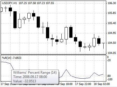 威廉指标、威廉姆斯百分比幅度指标（Williams Percent Range，WMS％R）– 威廉指标是一种表明市场超买或超卖状态的技术分析振荡指标。威廉指标的读数设为从0％至100％。一般认为，威廉指标读数低于20％，表明市场进入超卖状态；相反，若威廉指标读数高于80％，表明市场进入超买状态。
.