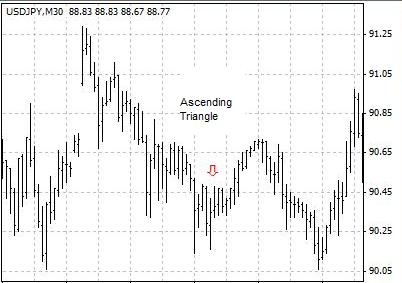 Ascending Triangle - A chart pattern of sideways movement in technical analysis. It looks like a triangle with the upper boundary parallel to the horizontal axis and the lower boundary tilts up in charting. 