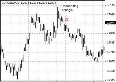 下降三角形（Descending Triangle） —  技术分析中价格横向整理的一种图表型态。它看起来像一个三角形，三角形的下边与水平轴平行，上边向下方倾斜。
