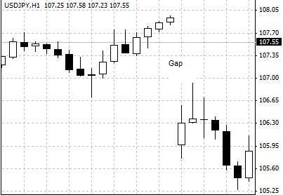 缺口/ 跳空（Gap） ―  技术分析中一种图表型态，表现为条形图上的后一个条形完全高于或低于前一个条形，或者K线图上的后一根线完全高于或低于前一根线。缺口在汇市中不如在其他金融市场中那样常见。
. 