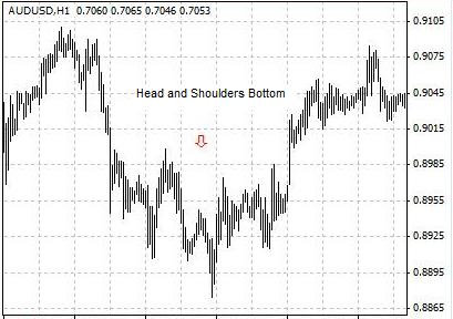 头肩底（Head and Shoulders Bottom） — 倒置的头肩型态。价格向上突破头肩底颈线，通常表明下降趋势的逆转，因此一般是做多的机会。
.