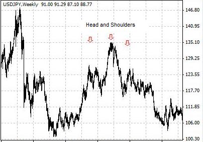 头肩型态（Head and Shoulders） ―  头肩型态通常被认为预示价格趋势的逆转。它看起来有些象人的头部及两个肩膀。头肩型态由左、右肩（两个低峰）、头部（峰值高于两个肩膀）和颈线（支撑位）。价格跌破颈线，通常表明趋势反转，因此一般是做空的机会。头肩型态也称为头肩顶。倒置的头肩型态称为头肩底。
d shoulders, or reverse head and shoulders.