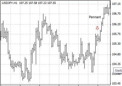 三角旗（Pennant） —  技术分析中横向整理的一种图表型态。它看起来像一面三角旗，旗杆代表价格运动的主要趋势，一个小三角形的顶部代表横向价格运动。
nt.