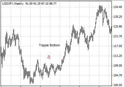 三重底（Triple Bottom） —  技术分析中的一种价格图表型态，描述价格三次下降到大约同样的水平后，再次上升。三重底通常认为是看涨反转信号。

.