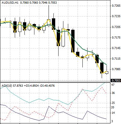 Forex Trading Strategy - Fast Moving Averages  ADX 