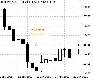 I倒錘（Inverted Hammer） - 倒錘型態為一根上影線很長、實體較短的K線，出現在下降趨勢中。一般情況下，為看漲反轉信號。 
nverted Hammer - A one-candle chart pattern for bullish reversal during a downward trend in candlestick charting. An inverted hammer is a candle, no matter what color, that has a long upper shadow and a short body.