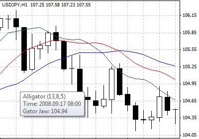 鱷魚指標（Alligator） ― 一種用來確定價格變動趨勢的技術分析指標。鱷魚指標包括三條平滑移動平均線，即所謂的嘴唇、牙齒和下顎。當三條平滑移動平均線明顯分開時，表明匯市趨勢較強。當三條線相互交織時，表明匯市處於橫向盤整狀態。 
.