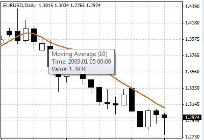 移動平均線（Moving Average, MA） ― 一種用來確定匯市趨勢的技術分析指標。它是在一段固定的時間內（例如10個交易日）價格的平均值。移動平均線按計算方法可分為簡單移動平均線、線性加權移動平均線、指數平滑移動平均線等。 
smoothed moving average (EMA). 