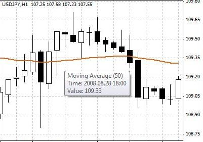 加權移動平均線（Weighted Moving Average，WMA） ― 加權移動平均線是給予後期價格更大權重的移動平均線。例如，計算歐元/紐元3日加權移動平均線，今天的價格給予的權重可能會是3，昨天的價格給予的權重可能會是2，前天的價格給予的權重可能會是1。加權移動平均線可以用來確定匯市的趨勢。 
.