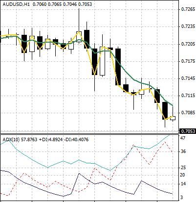 Forex Trading Strategy - Fast Moving Averages ADX 