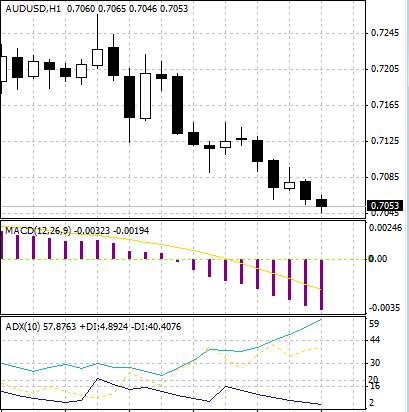 Forex Trading Strategy - MACD ADX Strategy