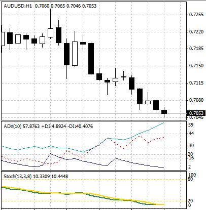 Forex Trading Strategy - Stochastic ADX Strategy