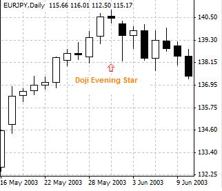 Evening Doji Star - A three-candle chart pattern for bearish reversal in candlestick charting. An evening doji star consists of a white (green or not shaded) candle, a second doji candle that rises higher than the first one, and a third black (red or shaded) candle that closes below the median of the first candle's body.