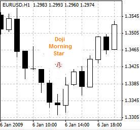 evening doji star