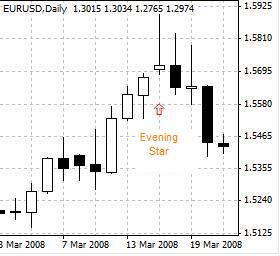 Evening Star - A three-candle chart pattern for bearish reversal in candlestick charting. An evening star consists of a white (green or not shaded) candle, a second candle (the star) that has a shorter body but rises higher than the first one, and a third black (red or shaded) candle that closes below the median of the first candle's body. See also morning star.