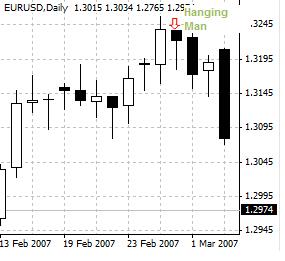 Hanging Man - A one-candle chart pattern for bearish reversal during an uptrend in candlestick charting. A hammer is a candle, no matter what color, that has a long lower shadow and a short body. It looks like a hammer, but it occurs in an uptrend whereas a hammer happens in a downward trend. 