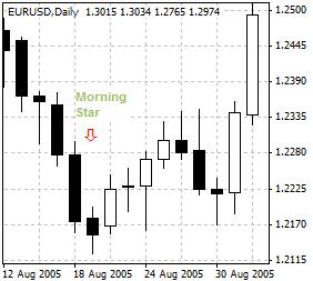 Morning Star - A three-candle chart pattern for bullish reversal in candlestick charting. An morning star consists of a black (red or shaded) candle, a second candle (the star) that has a shorter body but falls lower than the first one, and a third white (green or not shaded) candle that closes above the median of the first candle's body. See also evening star.