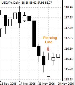 Piercing Line - A price chart pattern for bullish reversal during a downward trend in candlestick charting. A piercing line consists of a long black (red or shaded) candle, followed by a long white (green or not shaded) candle that opens blow the previous close but closes above the median of the previous candle's body.