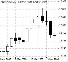 Shooting Star - A candlestick chart pattern that consists of a candle with a short body and a long upper shadow. It occurs during an up trend and serves as a bearish warning. 