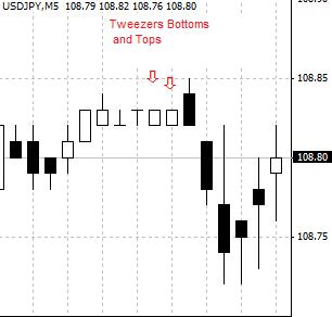 Tweezers Bottoms and Tops - A candlestick chart pattern that consists of two candles with almost the same high and low prices. 