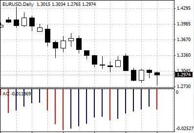 Accelerator/Decelerator Oscillator (AC) - A technical analysis indicator for identifying buying or selling opportunities. AC consists of a zero line and green/red indicator bars on the chart. If the current indicator bar is a green one above the zero line, it is a signal to buy. When the indicator current bar is a red one below the zero line, it is a signal to sell.