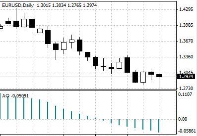 Awesome Oscillator (AO) - A technical analysis indicator for generating buying or selling signals. Awesome Oscillator (AO)indicator consists of a zero line and a green/red indicator on the chart. AO is calculated as subtracting the 34-period simple moving average from the 5-period simple moving average. When the green/red indicator crosses the zero line from below, a buy signal is generated. A, when the green/red indicator crosses the zero line from above, a sell signal is generated.