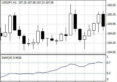 DeMarker - A technical analysis indicator for predicting price reversal. The Demarker indicator is based on the comparison of the maximum price of the current period with that of the previous period. A reading below 30 signals that a bullish price reversal would be expected, while a reading above 70 signals a possible bearish price reversal.