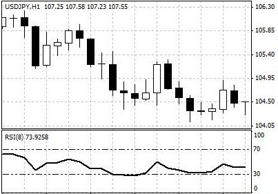 RSI (Relative Strength Index) - A technical analysis oscillator that measures the magnitude of upward price closes of a currency pair versus downward closes over a certain period on a scale of 0 to 100. A low RSI reading, usually below 30, indicates that a currency is oversold. Alternatively, a high RSI reading, usually above 70, indicates that a currency is overbought.