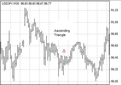 Ascending Triangle - A chart pattern of sideways movement in technical analysis. It looks like a triangle with the upper boundary parallel to the horizontal axis and the lower boundary tilts up in charting.