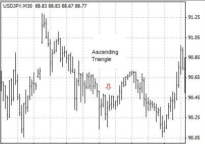 forex analisys
 on Triangle Chart Pattern