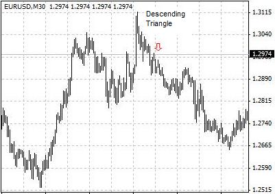 Descending Triangle - A chart pattern of price movement in technical analysis. It looks like a triangle with the lower boundary parallel to the horizontal axis and the upper boundary tilts down in charting.
