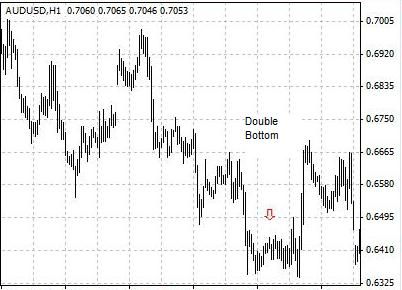 Double Bottom - A chart pattern in technical analysis describing the situation that the prices rise after falling twice to about the same level in a "W" shape. A double bottom is normally considered a bullish reversal signal.