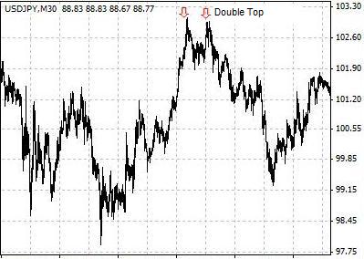 Double Top - A chart pattern technical analysis the situation that the prices fall after rising twice to about the same level in a "M" shape. A double top is normally considered a bearish reversal signal.