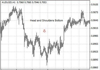 Head and Shoulders Bottom - The upside-down chart formation of a head and shoulders top. Breaking of the neckline of a inverse head and shoulders normally indicates reversal of a current downtrend and thus a buying opportunity. It is also called an inverse head and shoulders, or reverse head and shoulders.