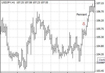 Pennant - A chart pattern of price consolidation in technical analysis. It looks like a pennant on the chart, with a vertical line representing the main trend and a small triangle at the top representing sideways price movement.