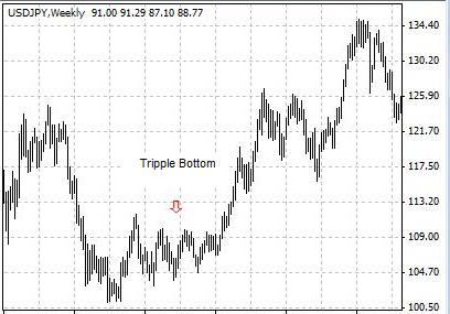 Triple Bottom - A chart pattern in technical analysis describing the situation that the prices rise after falling three times to about the same level in a "W" shape. A triple bottom is normally considered a bullish reversal signal.