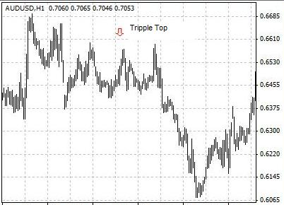 Triple Top - A chart pattern in technical analysis describing the situation that the prices fall after rising three times to about the same level in a "M" shape. A triple top is normally considered a bearish reversal signal.