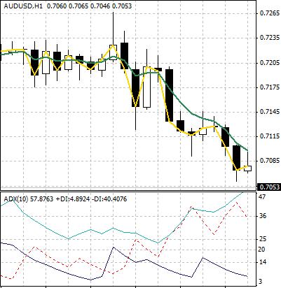 Forex Trading Strategy - Fast Moving Averages ADX