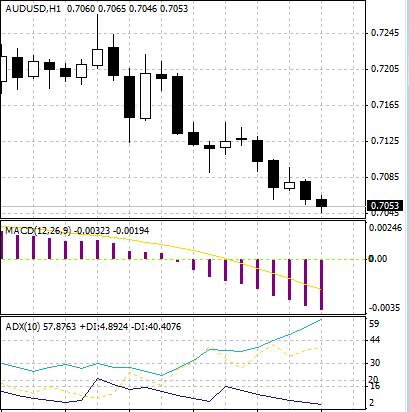 Forex Trading Strategy - MACD ADX Strategy